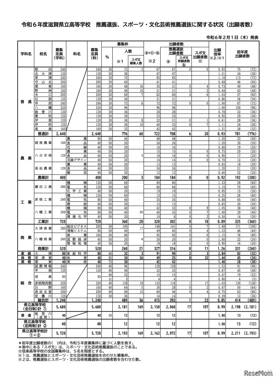 令和6年度 滋賀県立高等学校　推薦選抜、スポーツ・文化芸術推薦選抜に関する状況（出願者数）