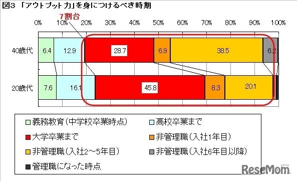 アウトプット力を身につけるべき時期について