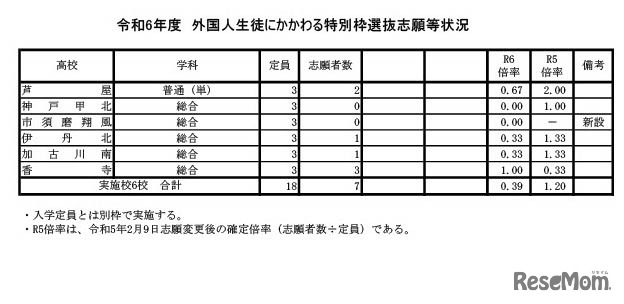 令和6年度　外国人生徒にかかわる特別枠選抜志願等状況　