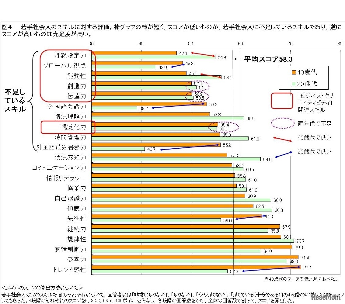 20歳代の22項目スキルについて