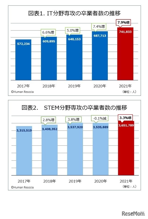 IT分野専攻・STEM分野専攻の卒業者数の推移