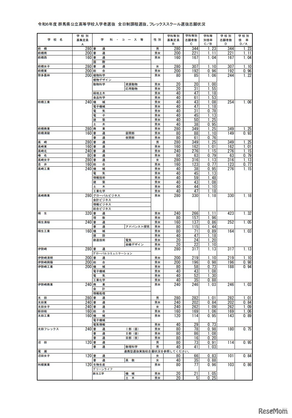 令和6年度 群馬県公立高等学校入学者選抜 全日制課程選抜、フレックススクール選抜志願状況
