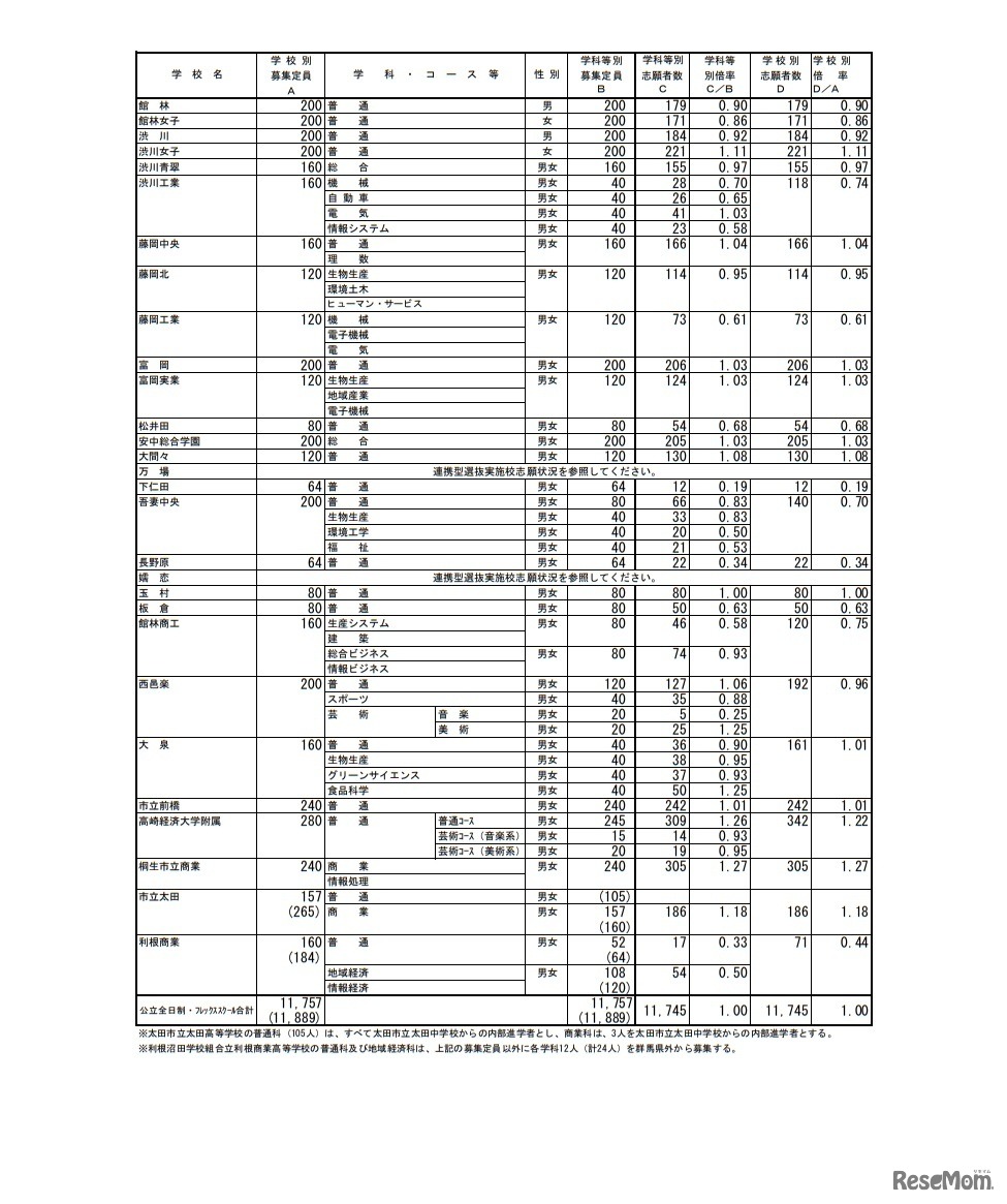 令和6年度 群馬県公立高等学校入学者選抜 全日制課程選抜、フレックススクール選抜志願状況