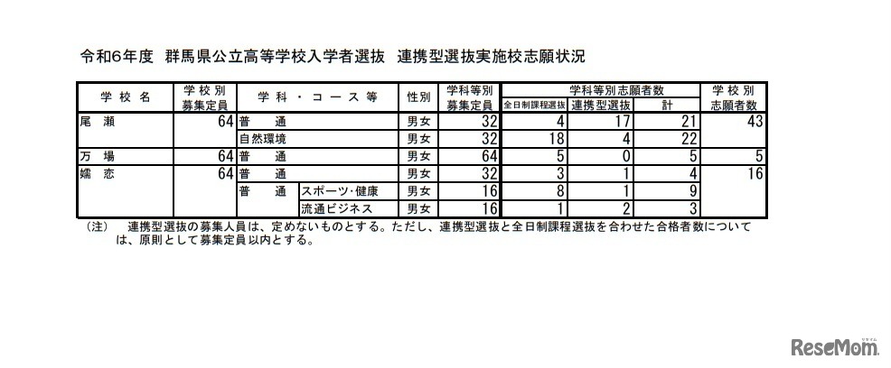 令和6年度 群馬県公立高等学校入学者選抜　連携型選抜実施校志願状況