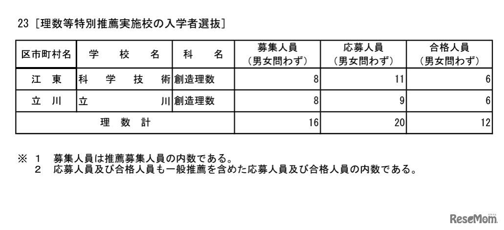理数等特別推薦