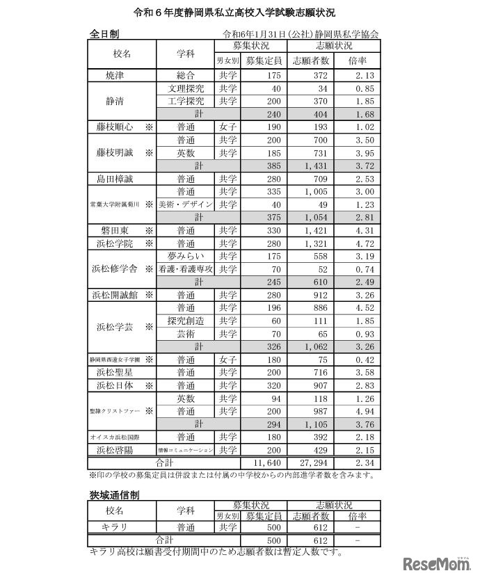 令和6年度静岡県私立高校入学試験志願状況