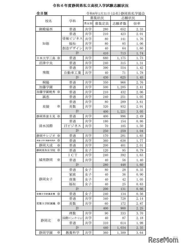 令和6年度静岡県私立高校入学試験志願状況