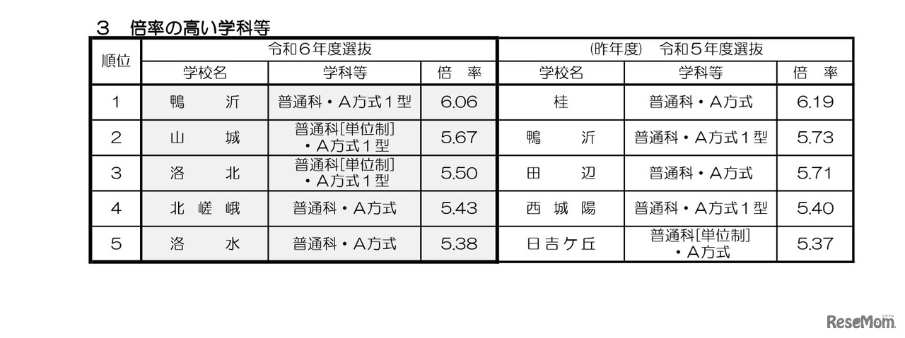 倍率の高い学科