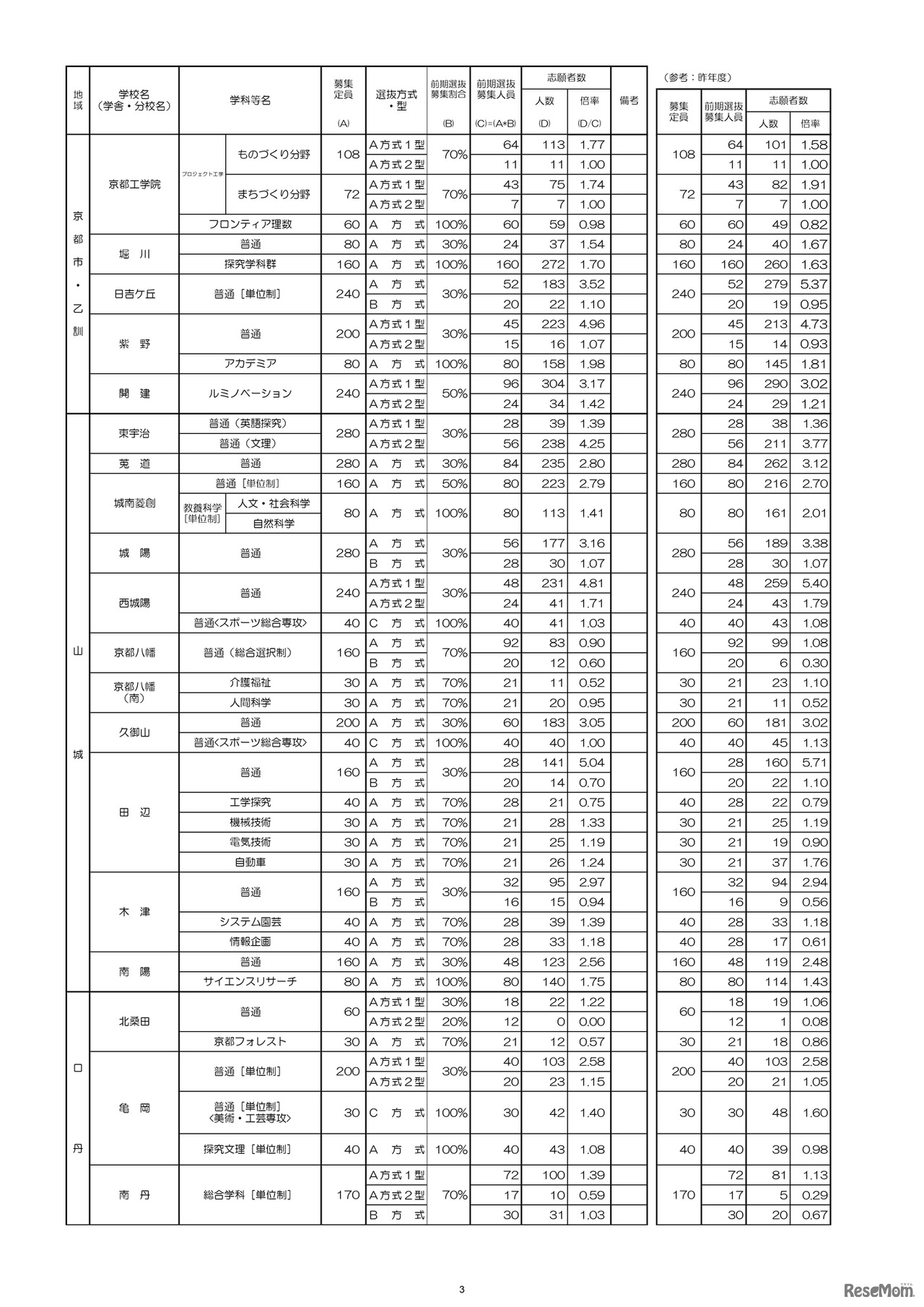 2024年度京都府公立高等学校入学者選抜　前期選抜志願者数等一覧表