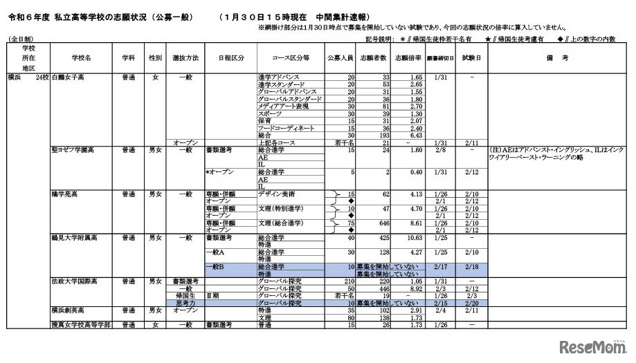 令和6年度 私立高等学校の志願状況（公募一般）1月30日午後3時現在 中間集計速報