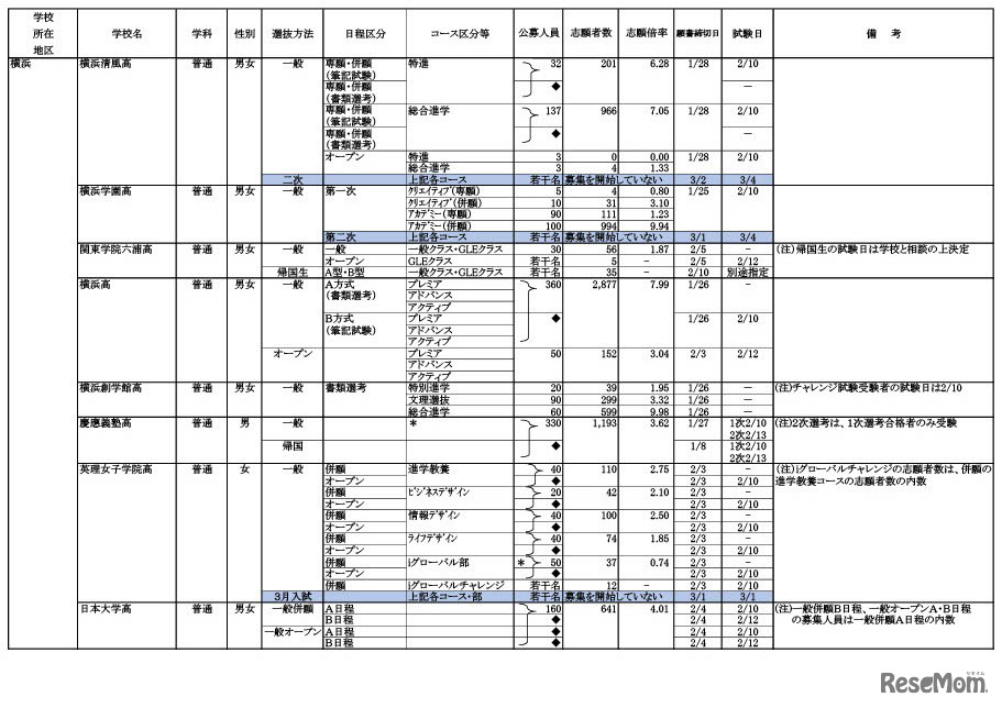 令和6年度 私立高等学校の志願状況（公募一般）1月30日午後3時現在 中間集計速報