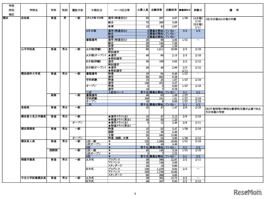 令和6年度 私立高等学校の志願状況（公募一般）1月30日午後3時現在 中間集計速報