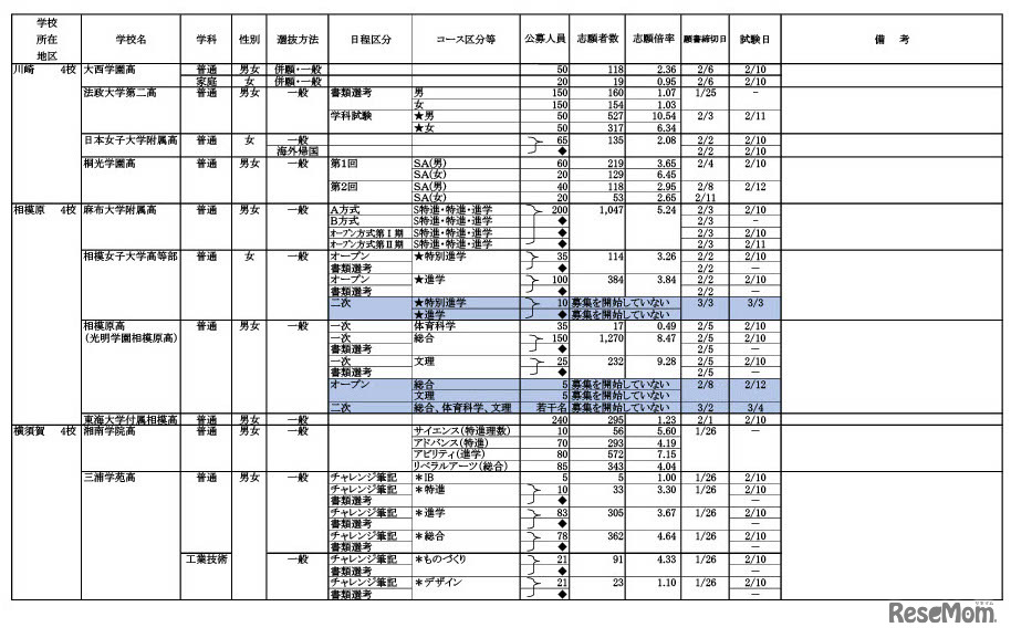 令和6年度 私立高等学校の志願状況（公募一般）1月30日午後3時現在 中間集計速報