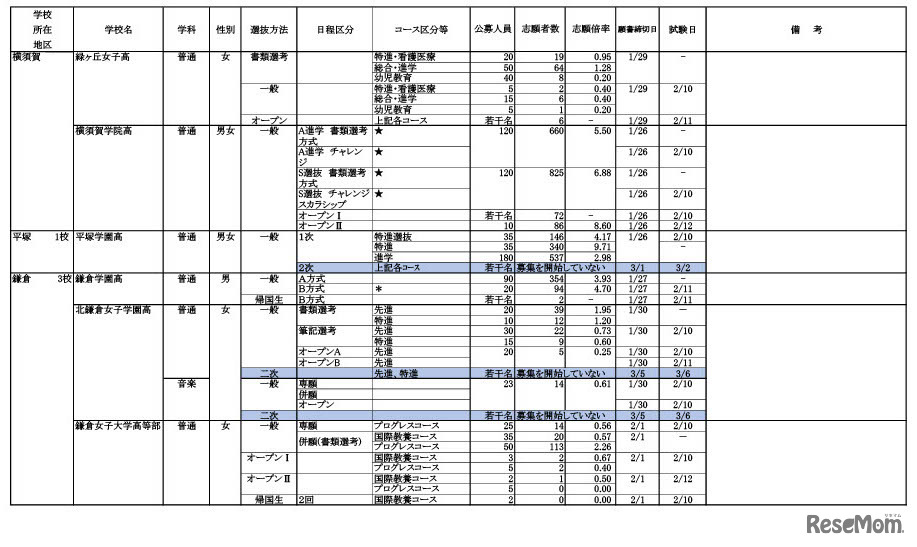 令和6年度 私立高等学校の志願状況（公募一般）1月30日午後3時現在 中間集計速報