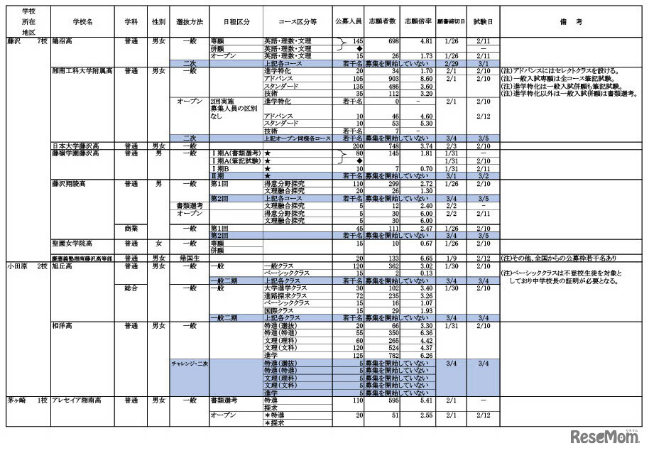 令和6年度 私立高等学校の志願状況（公募一般）1月30日午後3時現在 中間集計速報