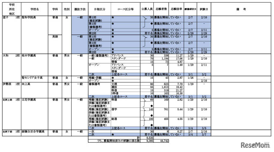 令和6年度 私立高等学校の志願状況（公募一般）1月30日午後3時現在 中間集計速報