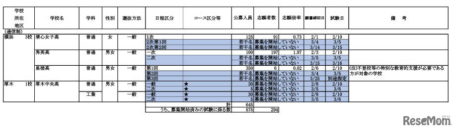 令和6年度 私立高等学校の志願状況（公募一般）1月30日午後3時現在 中間集計速報