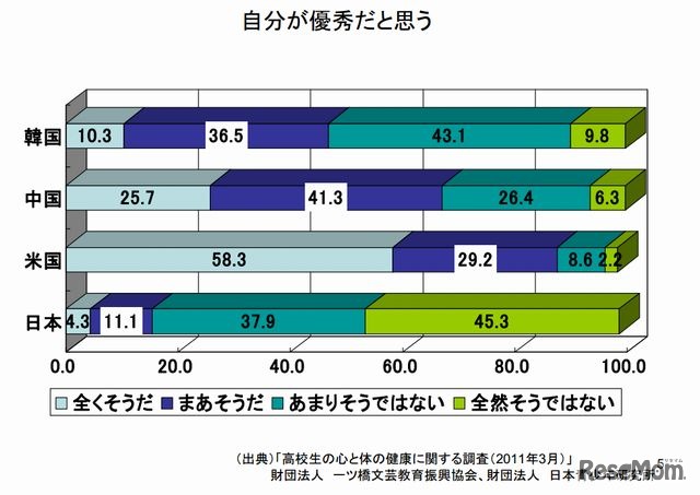自分が優秀だと思う