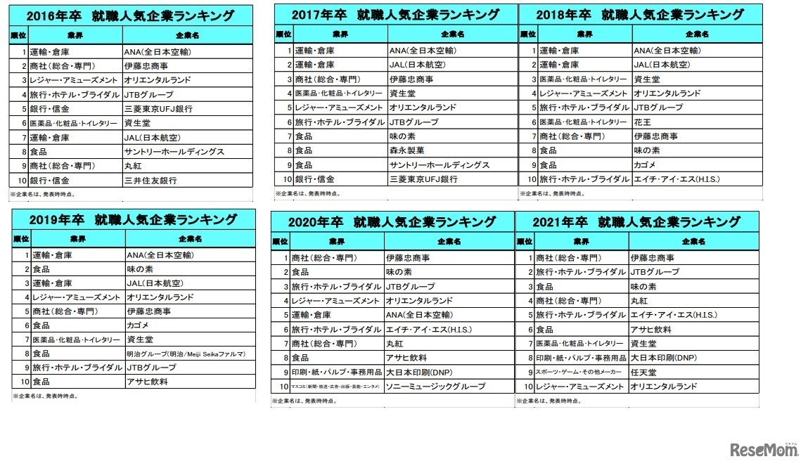 就職人気企業ランキング（2016年卒～2021年卒）