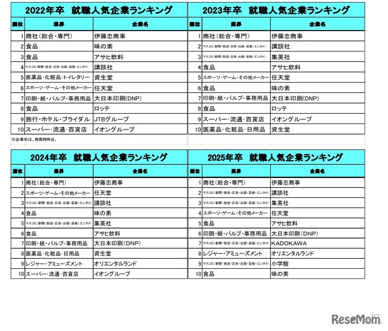 就職人気企業ランキング（2022年卒～2025年卒）