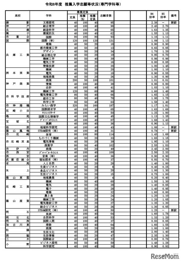 令和6年度推薦入学志願等状況（専門学科等）
