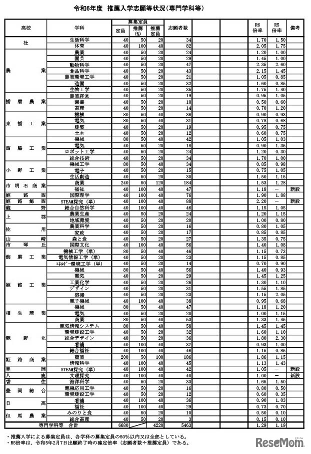 令和6年度推薦入学志願等状況（専門学科等）