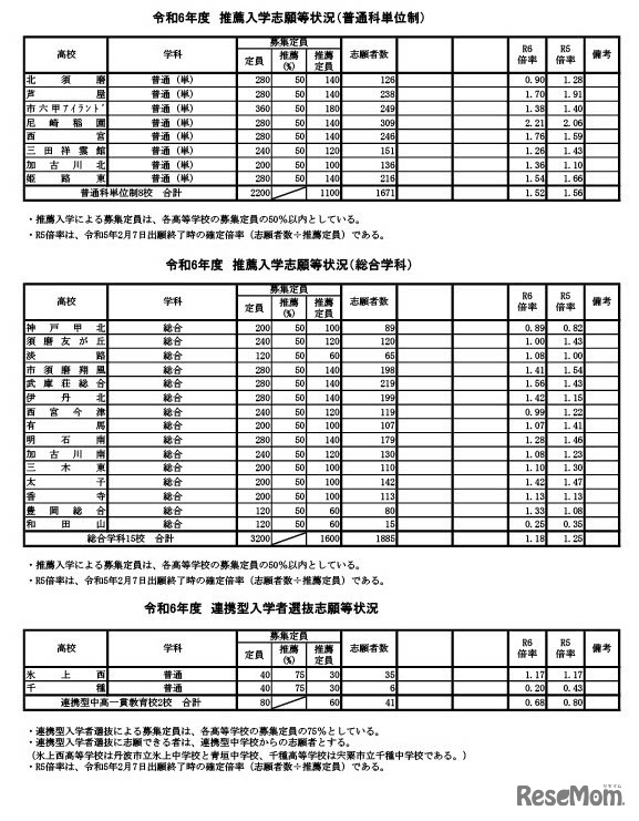 令和6年度推薦入学志願等状況（普通科単位制・総合学科・連携型）