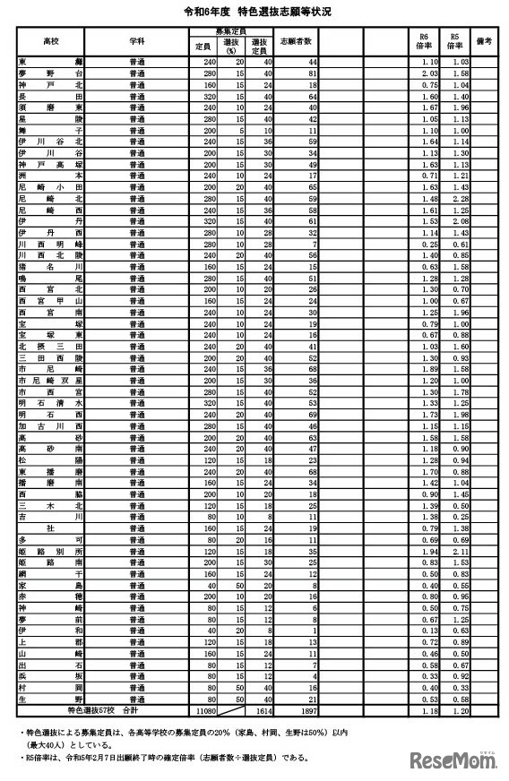 令和6年度特色選抜志願等状況