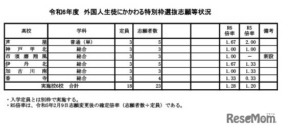 令和6年度外国人生徒にかかわる特別枠選抜志願等状況　