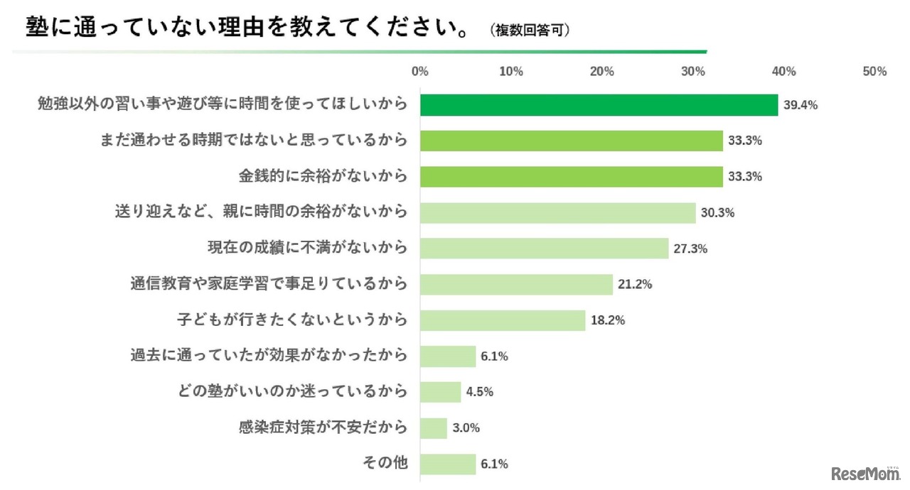 塾に通っていない理由は？
