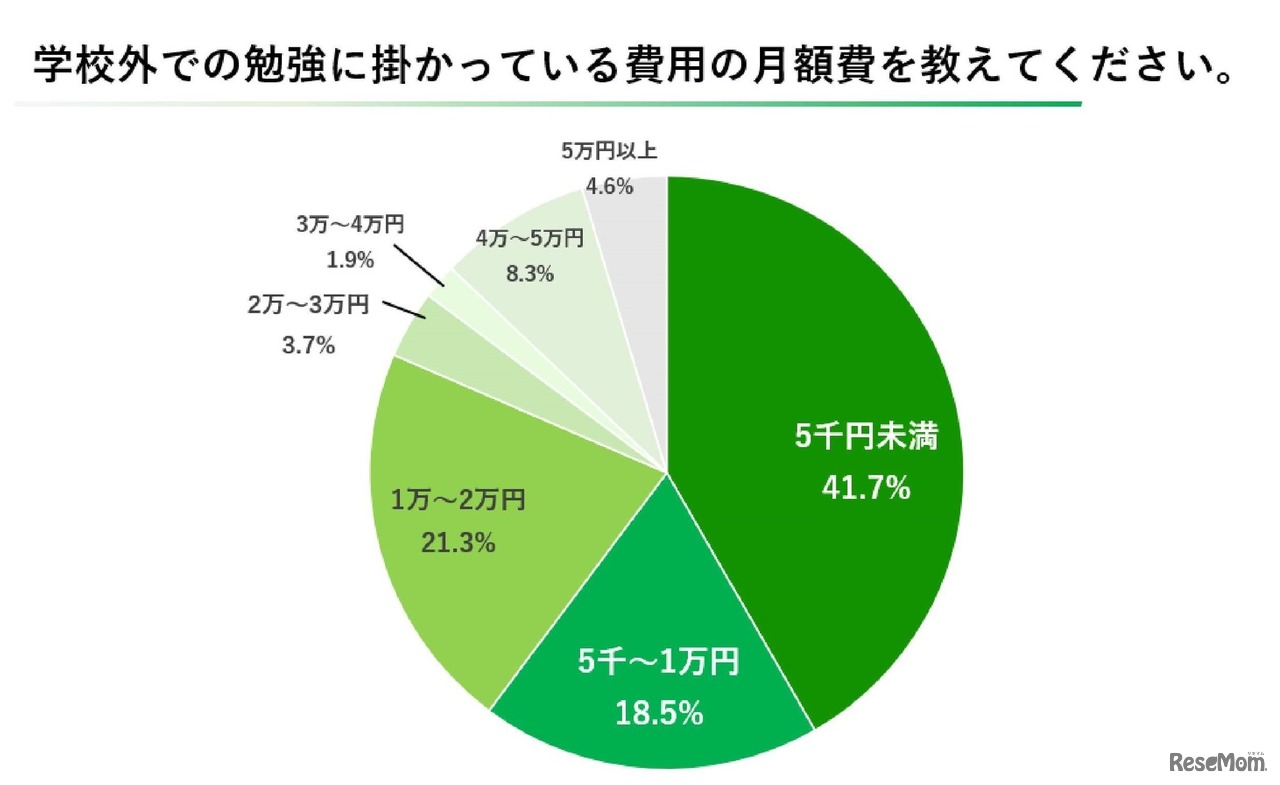 学校外での勉強にかかっている月額費用は？