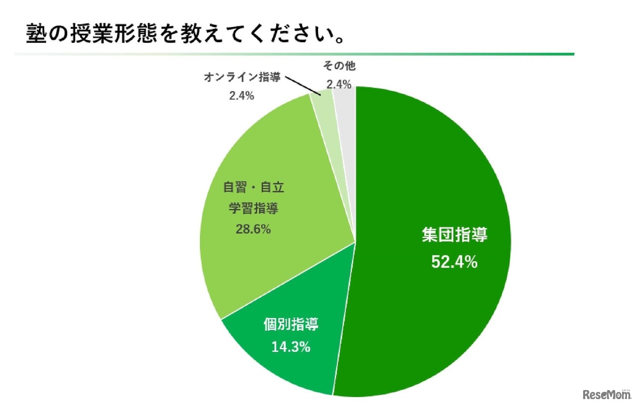 塾の授業形態は？