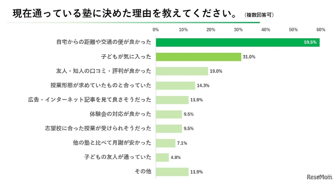 現在通っている塾に決めた理由は？