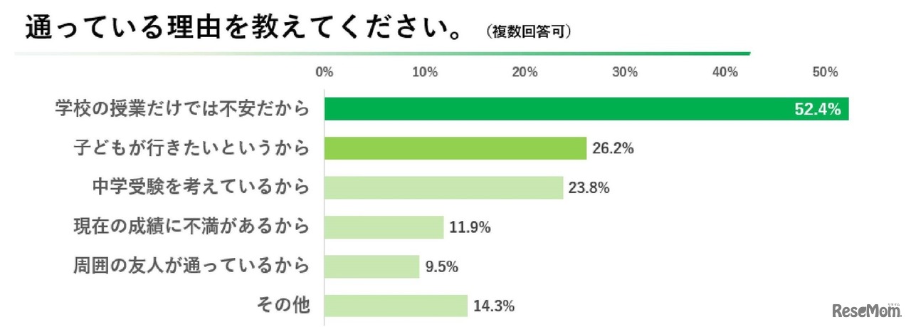 通っている理由は？