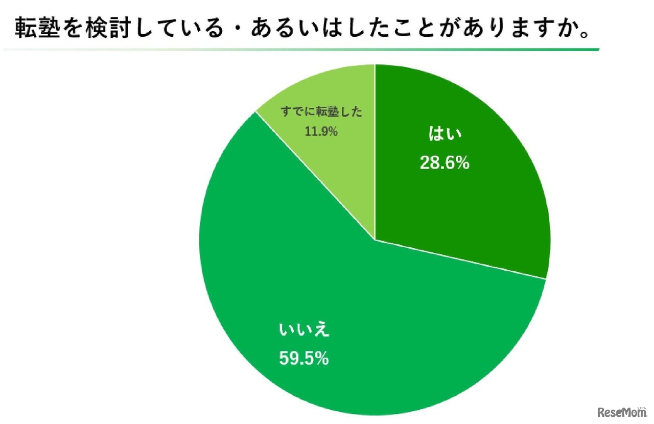 転塾を検討している・あるいはしたことがある？