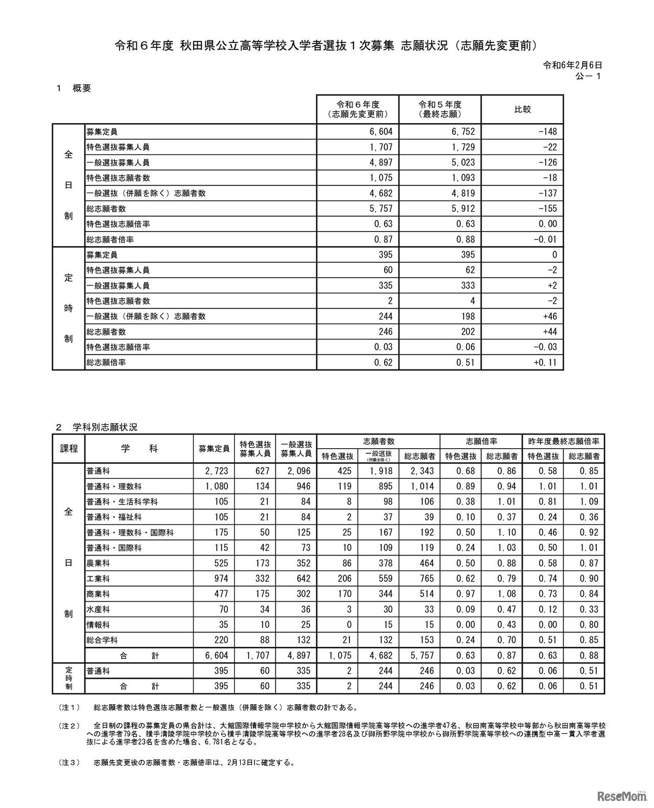 令和6年度 秋田県公立高等学校入学者選抜1次募集 志願状況（志願先変更前）1