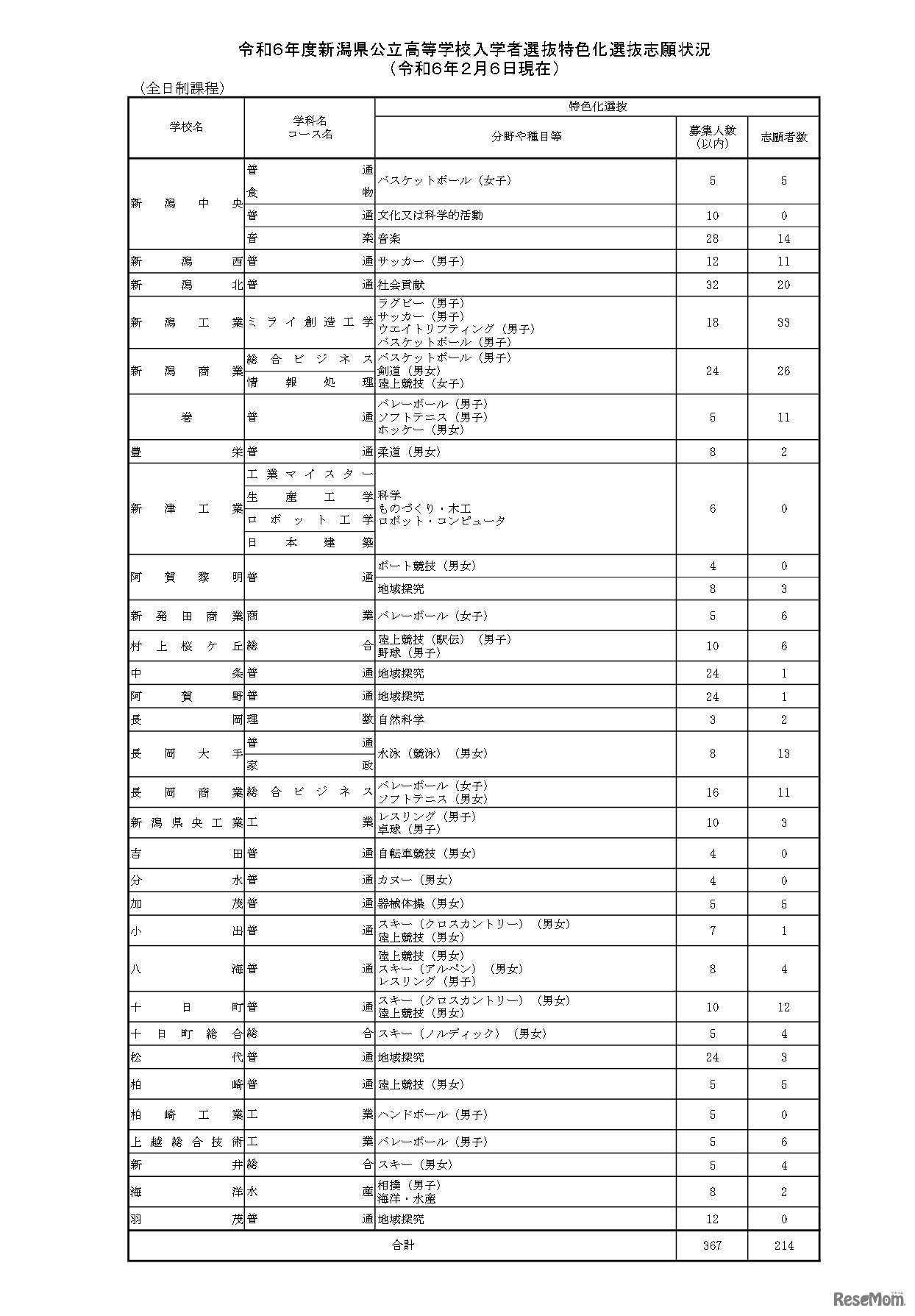 令和6年度新潟県公立高等学校入学者選抜特色化選抜志願状況