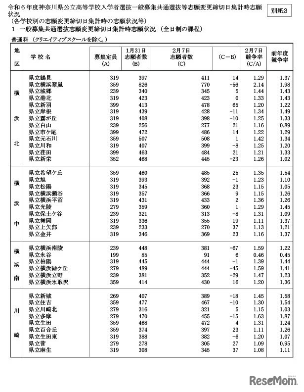 令和6年度神奈川県公立高等学校入学者選抜一般募集共通選抜等志願変更締切日集計時志願状況
