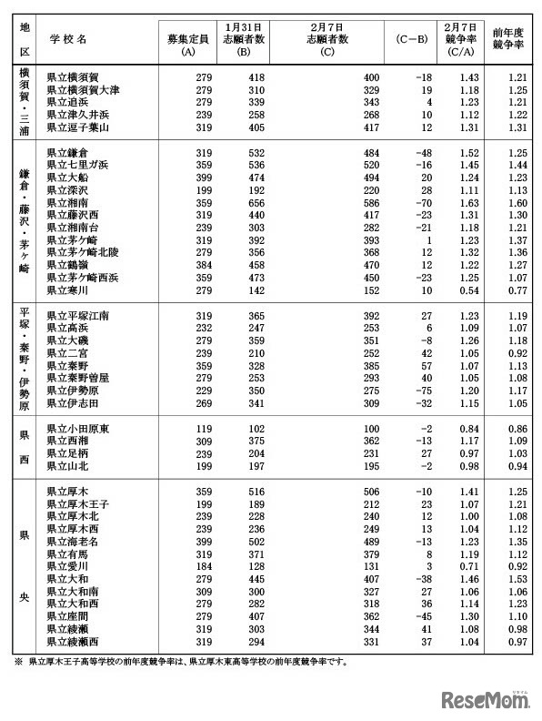 令和6年度神奈川県公立高等学校入学者選抜一般募集共通選抜等志願変更締切日集計時志願状況
