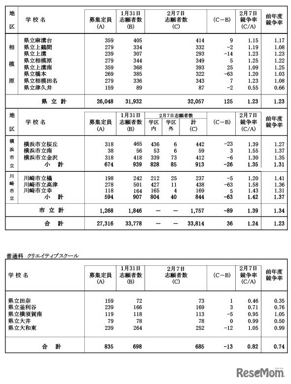 令和6年度神奈川県公立高等学校入学者選抜一般募集共通選抜等志願変更締切日集計時志願状況