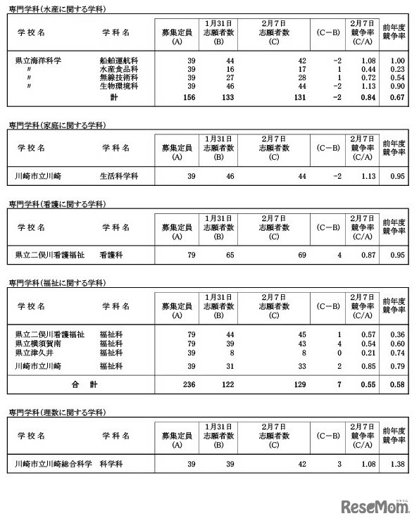 令和6年度神奈川県公立高等学校入学者選抜一般募集共通選抜等志願変更締切日集計時志願状況