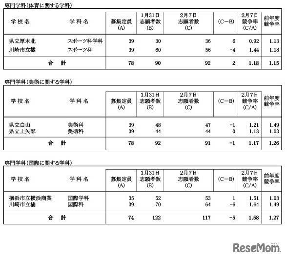 令和6年度神奈川県公立高等学校入学者選抜一般募集共通選抜等志願変更締切日集計時志願状況