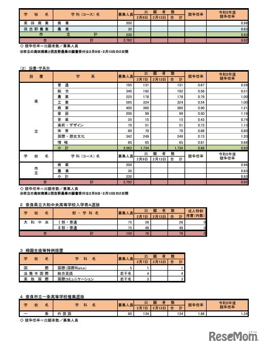 令和6年度奈良県公立高等学校入学者特色選抜等出願状況（中間発表）2月7日15時現在