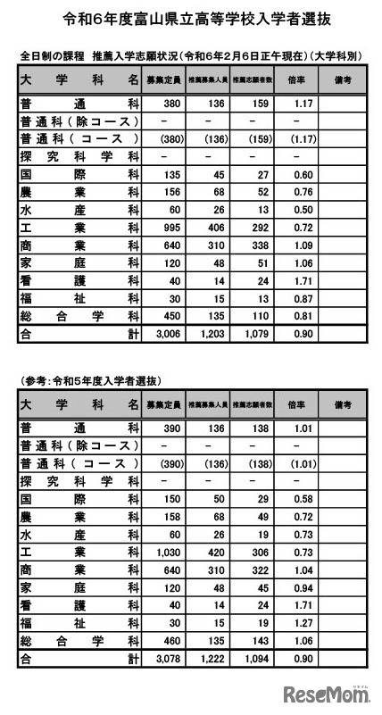 令和6年度富山県立高等学校入学者選抜　推薦入学志願状況