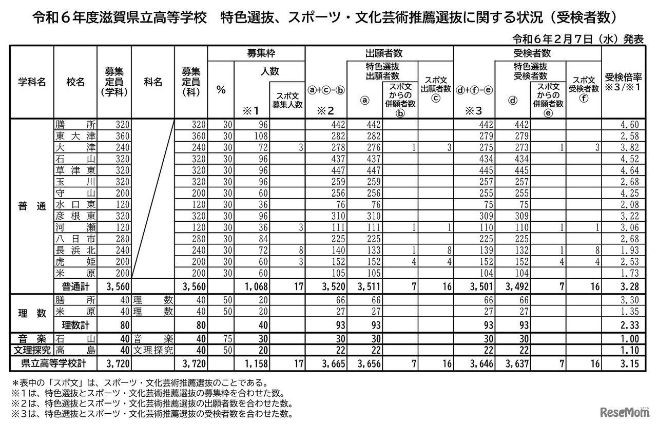 令和6年度 滋賀県立高等学校 特色選抜、スポーツ・文化芸術推薦選抜に関する状況（受検者数）