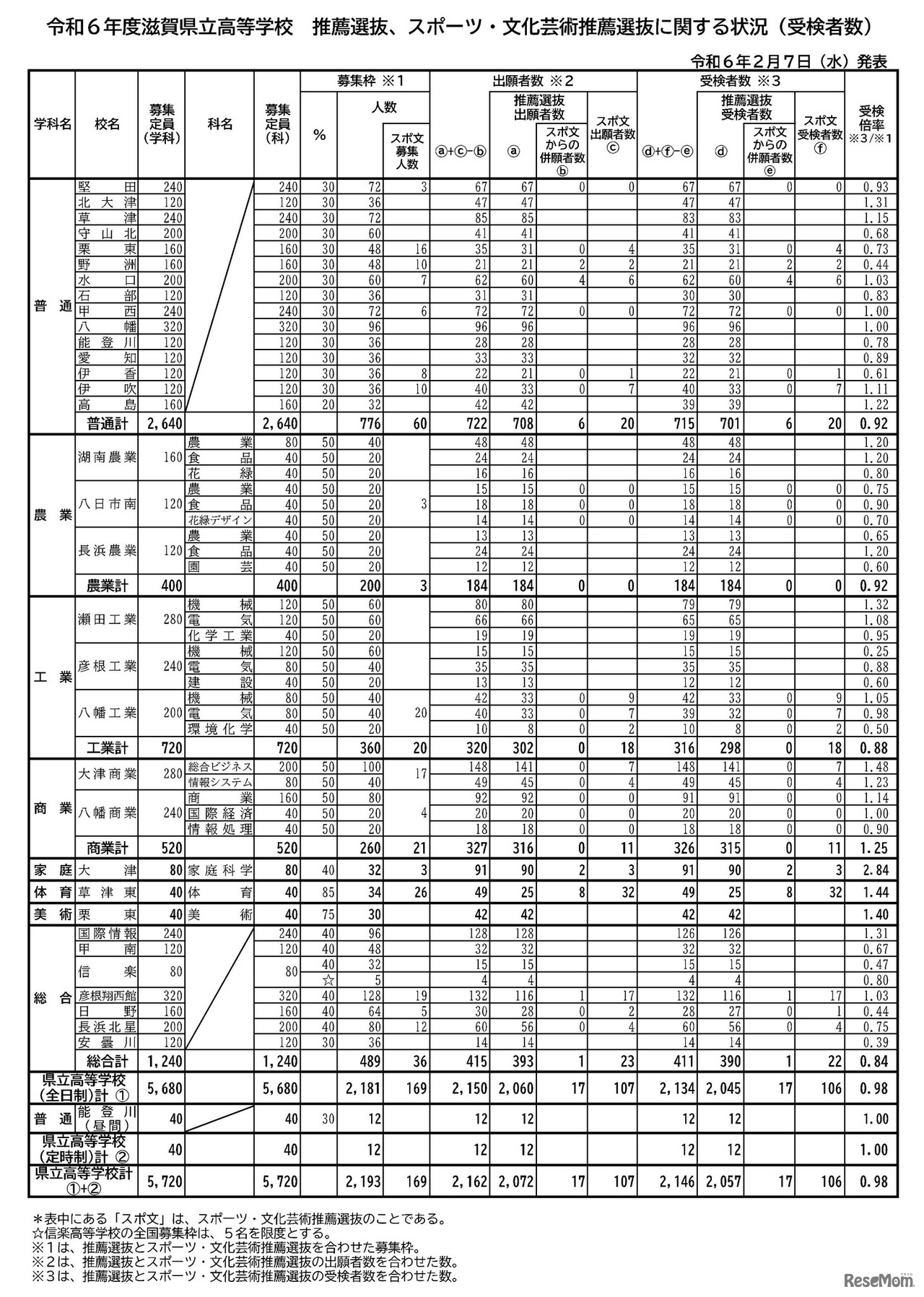 令和6年度 滋賀県立高等学校 推薦選抜、スポーツ・文化芸術推薦選抜に関する状況（受検者数）