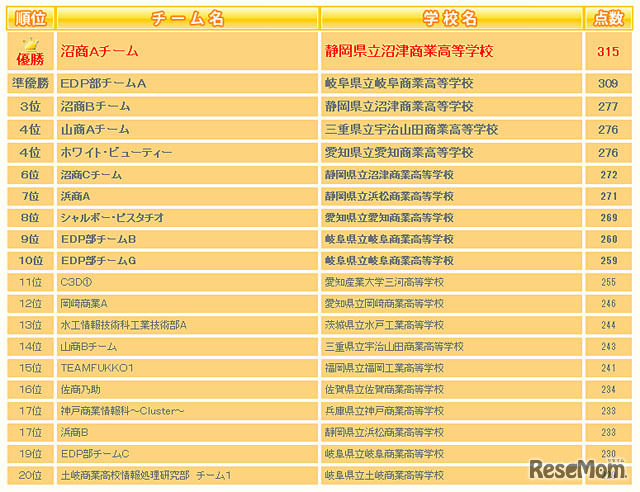 全国高等学校 情報処理選手権 団体の部結果