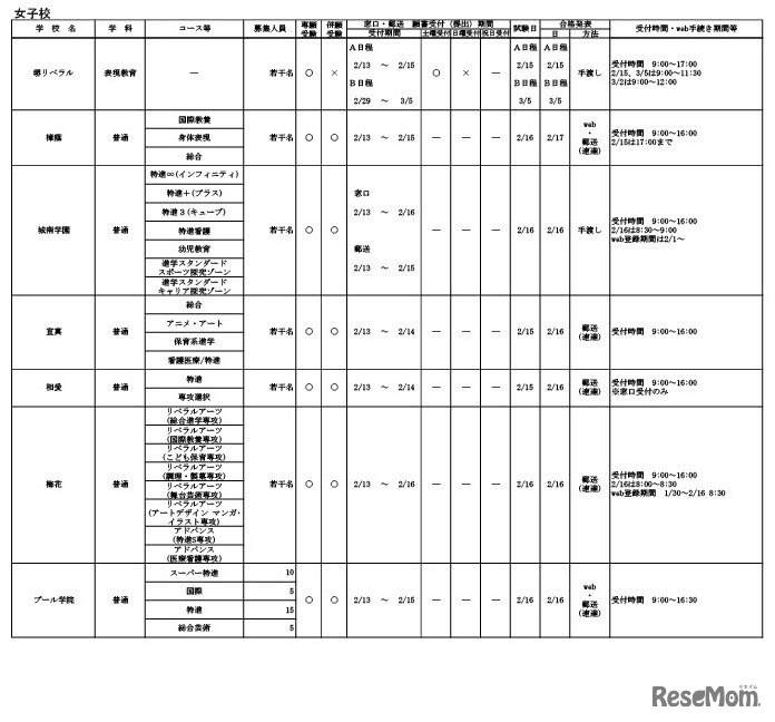 令和6年度 大阪私立高等学校生徒募集（1.5次）実施校