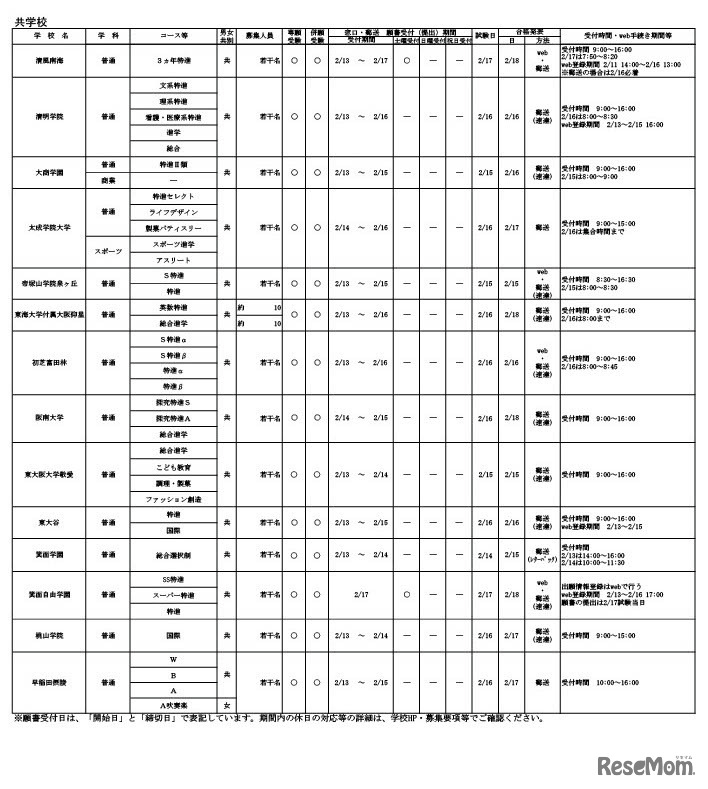 令和6年度 大阪私立高等学校生徒募集（1.5次）実施校