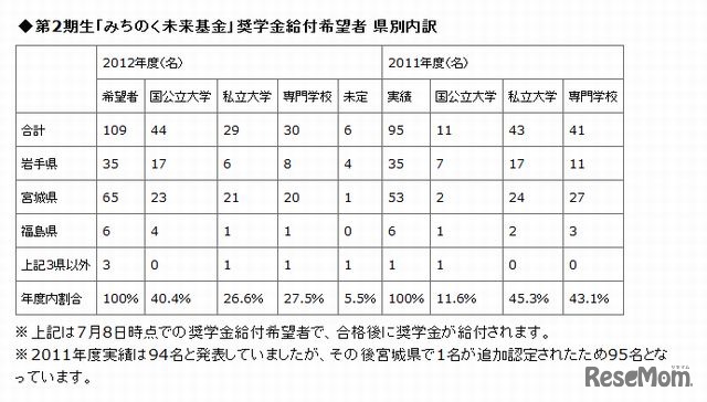 「みちのく未来基金」奨学金給付希望者 県別内訳